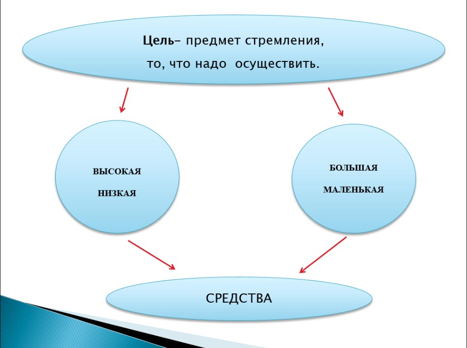итоговое сочинение цели и средства