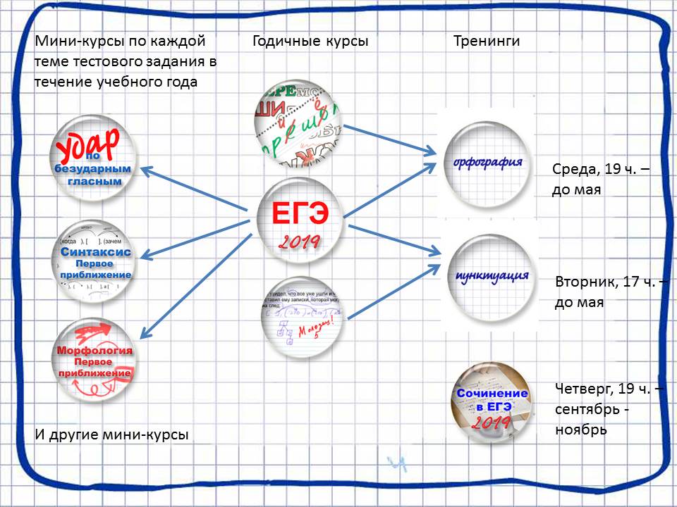 Курсы подготовки к ЕГЭ по русскому языку 2019 Курсы подготовки к ЕГЭ по русскому языку 2019